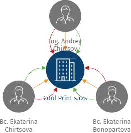 Cool Print s.r.o., IČO: 11901501: vizualizace vztahů osob a společností