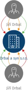 Drbal a syn s.r.o., IČO: 11908211: vizualizace vztahů osob a společností