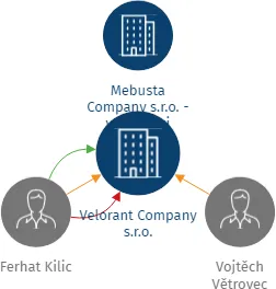 Velorant Company s.r.o., IČO: 11908866: vizualizace vztahů osob a společností