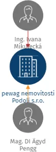 pewag nemovitosti Podolí s.r.o., IČO: 11902809: vizualizace vztahů osob a společností