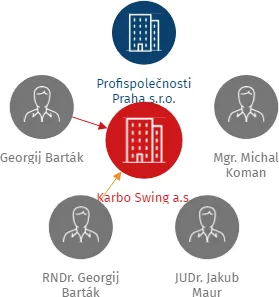 Karbo Swing a.s., IČO: 11910984: vizualizace vztahů osob a společností
