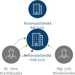 Novovysočanská club s.r.o., IČO: 11914190: vizualizace vztahů osob a společností