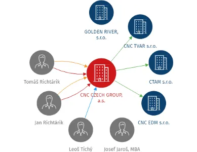 CNC CZECH GROUP, a.s., IČO: 11902477: vizualizace vztahů osob a společností