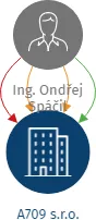 A709 s.r.o., IČO: 11918110: vizualizace vztahů osob a společností