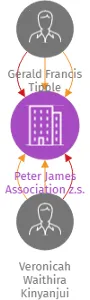 Peter James Association z.s., IČO: 11900768: vizualizace vztahů osob a společností
