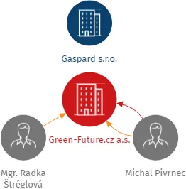 Green-Future.cz a.s., IČO: 11932678: vizualizace vztahů osob a společností