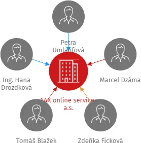 AAX online services a.s., IČO: 11904321: vizualizace vztahů osob a společností
