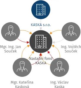 Nadační fond KASKA, IČO: 11926601: vizualizace vztahů osob a společností