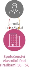Společenství vlastníků Pod Hradbami 56 - 57, Prachatice, IČO: 11934107: vizualizace vztahů osob a společností