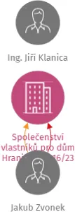 Společenství vlastníků pro dům Hraničářů 1916/23 Mikulov, IČO: 11934298: vizualizace vztahů osob a společností