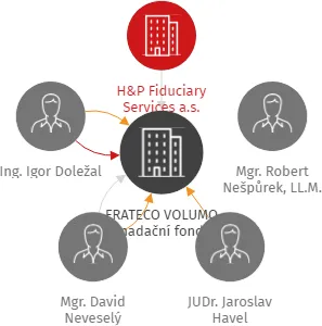 FRATECO VOLUMO nadační fond, IČO: 11934387: vizualizace vztahů osob a společností
