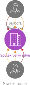 Spolek Velký mlýn, IČO: 11933216: vizualizace vztahů osob a společností