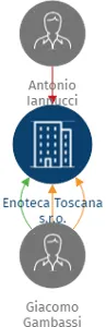 Enoteca Toscana s.r.o., IČO: 11937581: vizualizace vztahů osob a společností