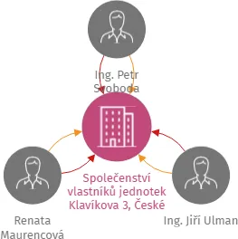 Společenství vlastníků jednotek Klavíkova 3, České Budějovice, IČO: 11939834: vizualizace vztahů osob a společností
