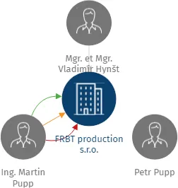 FRBT production s.r.o., IČO: 11944218: vizualizace vztahů osob a společností