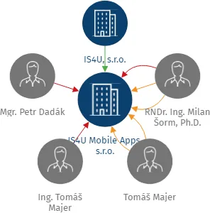 IS4U Mobile Apps, s.r.o., IČO: 11944293: vizualizace vztahů osob a společností