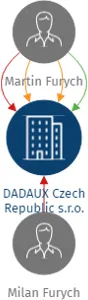 DADAUX Czech Republic s.r.o., IČO: 11944307: vizualizace vztahů osob a společností
