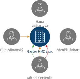 Gastro HMZ s.r.o., IČO: 11944315: vizualizace vztahů osob a společností