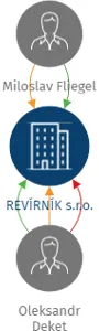 REVÍRNÍK s.r.o., IČO: 11944404: vizualizace vztahů osob a společností