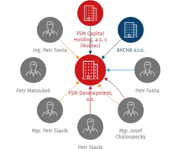 FSM Development, a.s., IČO: 11944439: vizualizace vztahů osob a společností