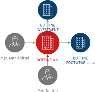 BOTTINE a.s., IČO: 11944463: vizualizace vztahů osob a společností