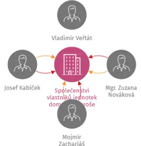 Společenství vlastníků jednotek domu Kpt. Jaroše 3199, Tábor, IČO: 11944480: vizualizace vztahů osob a společností