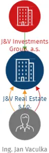 J&V Real Estate s.r.o., IČO: 11944498: vizualizace vztahů osob a společností