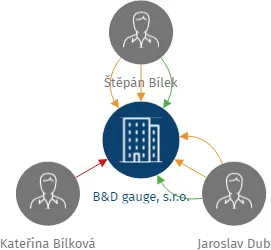 B&D gauge, s.r.o., IČO: 11944544: vizualizace vztahů osob a společností