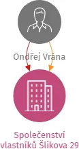 Společenství vlastníků Šlikova 29, IČO: 11932562: vizualizace vztahů osob a společností