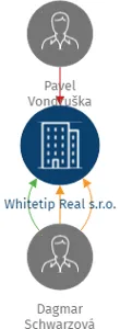 Whitetip Real s.r.o., IČO: 11944536: vizualizace vztahů osob a společností