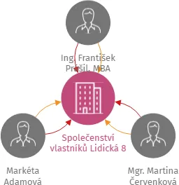 Společenství vlastníků Lidická 8, IČO: 11946563: vizualizace vztahů osob a společností