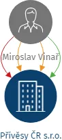 Přívěsy ČR s.r.o., IČO: 11948272: vizualizace vztahů osob a společností