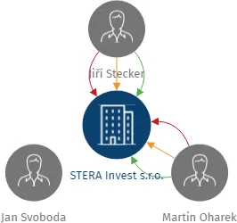 STERA Invest s.r.o., IČO: 11948418: vizualizace vztahů osob a společností