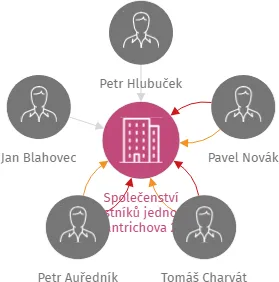 Společenství vlastníků jednotek Melantrichova 2000, IČO: 11948469: vizualizace vztahů osob a společností