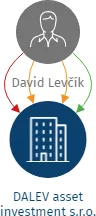 DALEV asset investment s.r.o., IČO: 11948795: vizualizace vztahů osob a společností