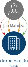 Elektro Matulka s.r.o., IČO: 11950196: vizualizace vztahů osob a společností