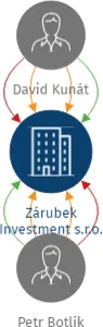 Zárubek Investment s.r.o., IČO: 11950242: vizualizace vztahů osob a společností