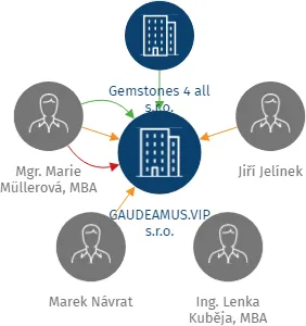 GAUDEAMUS.VIP s.r.o., IČO: 11950251: vizualizace vztahů osob a společností