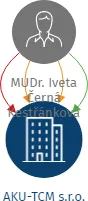 AKU-TCM s.r.o., IČO: 11950269: vizualizace vztahů osob a společností