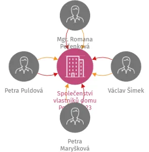 Společenství vlastníků domu Podhradí 23, IČO: 11950277: vizualizace vztahů osob a společností