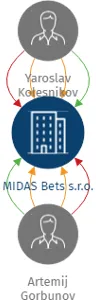 MIDAS Bets s.r.o., IČO: 11949490: vizualizace vztahů osob a společností