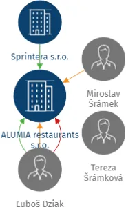 ALUMIA restaurants s.r.o., IČO: 11953756: vizualizace vztahů osob a společností