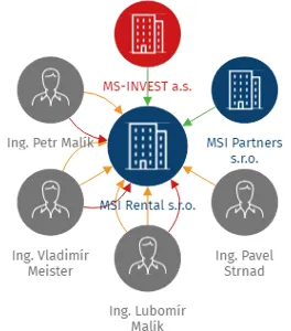 MSI Rental s.r.o., IČO: 11954329: vizualizace vztahů osob a společností