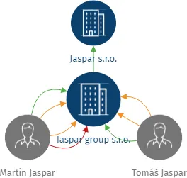 Jaspar group s.r.o., IČO: 11944269: vizualizace vztahů osob a společností