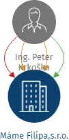 Máme Filipa,s.r.o., IČO: 11955791: vizualizace vztahů osob a společností