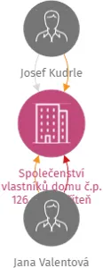 Společenství vlastníků domu č.p. 126 - k.ú. Dříteň, IČO: 11912987: vizualizace vztahů osob a společností