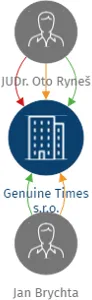 Genuine Times s.r.o., IČO: 11941138: vizualizace vztahů osob a společností