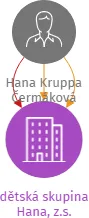 dětská skupina Hana, z.s., IČO: 11941456: vizualizace vztahů osob a společností