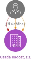 Osada Radost, z.s., IČO: 11948477: vizualizace vztahů osob a společností