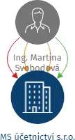 MS účetnictví s.r.o., IČO: 11966327: vizualizace vztahů osob a společností